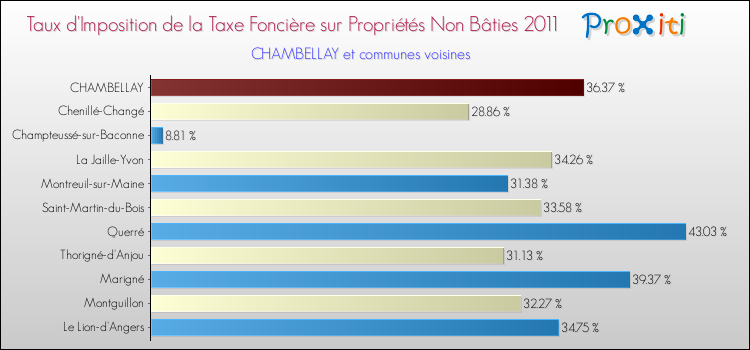 Taux d'imposition de la taxe foncière sur les immeubles et terrains non batis 2011 pour CHAMBELLAY et les communes proches Comparaison des taux d'imposition de la taxe foncière sur les immeubles et terrains non batis 2011 pour CHAMBELLAY et les communes voisines