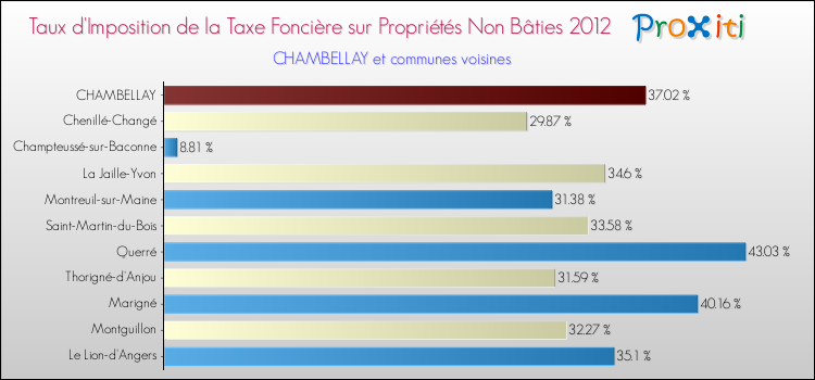 Taux d'imposition de la taxe foncière sur les immeubles et terrains non batis 2012 pour CHAMBELLAY et les communes proches Comparaison des taux d'imposition de la taxe foncière sur les immeubles et terrains non batis 2012 pour CHAMBELLAY et les communes voisines