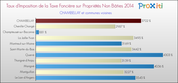 Taux d'imposition de la taxe foncière sur les immeubles et terrains non batis 2014 pour CHAMBELLAY et les communes proches Comparaison des taux d'imposition de la taxe foncière sur les immeubles et terrains non batis 2014 pour CHAMBELLAY et les communes voisines