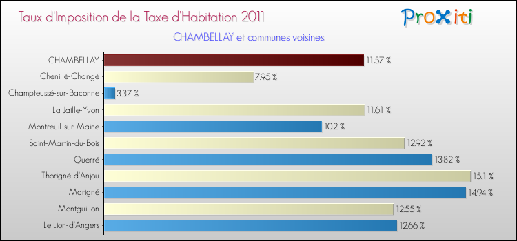 Taux d'imposition de la taxe d'habitation 2011 pour CHAMBELLAY et les communes proches Comparaison des taux d'imposition de la taxe d'habitation 2011 pour CHAMBELLAY et les communes voisines