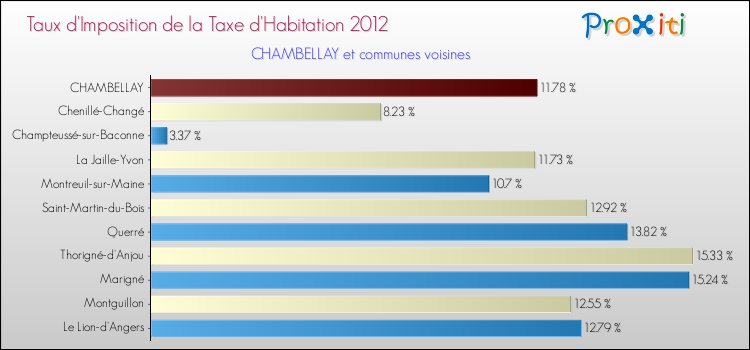 Taux d'imposition de la taxe d'habitation 2012 pour CHAMBELLAY et les communes proches Comparaison des taux d'imposition de la taxe d'habitation 2012 pour CHAMBELLAY et les communes voisines