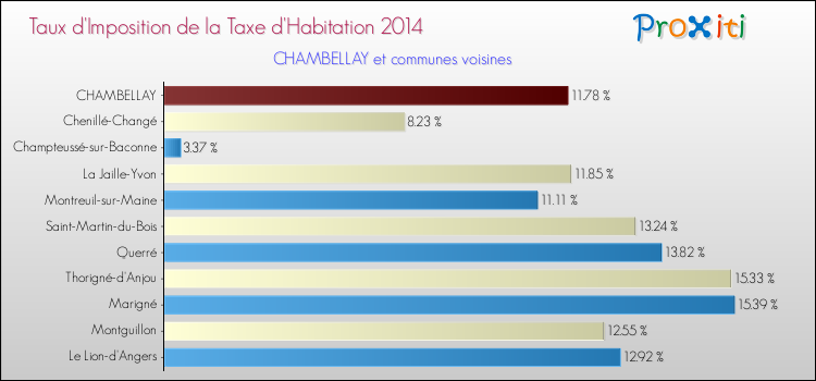 Taux d'imposition de la taxe d'habitation 2014 pour CHAMBELLAY et les communes proches Comparaison des taux d'imposition de la taxe d'habitation 2014 pour CHAMBELLAY et les communes voisines