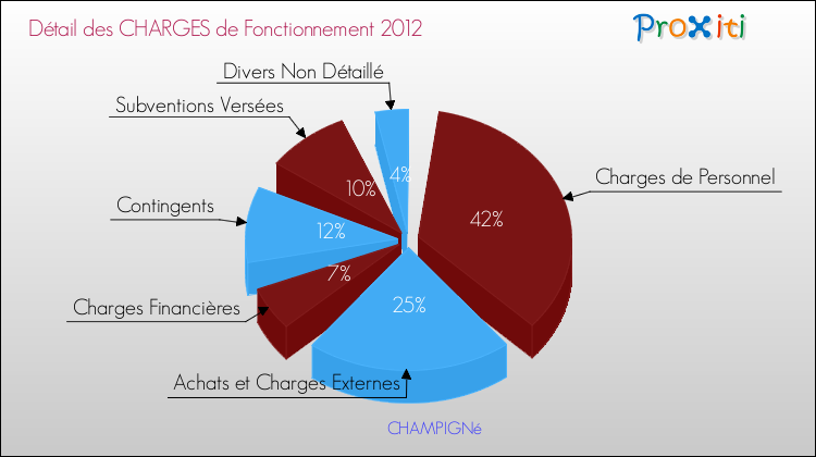 Décomposition des Charges de Fonctionnement 2012 de la commune de CHAMPIGNé Charges de Fonctionnement 2012 pour la commune de CHAMPIGNé