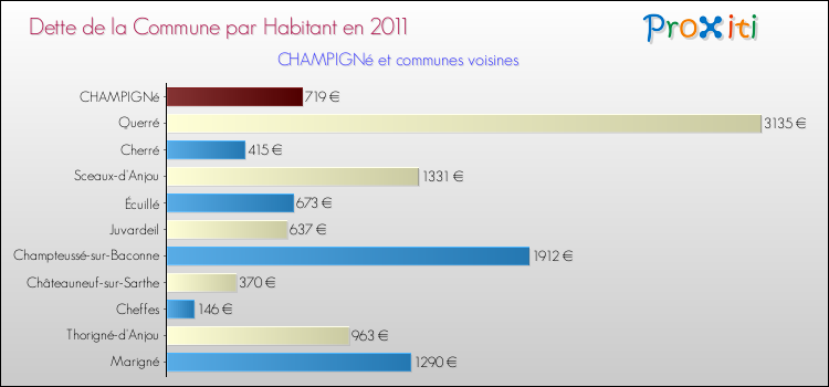 Dette par habitant de la commune en 2011 pour CHAMPIGNé et les communes proches Comparaison de la dette par habitant de la commune en 2011 pour CHAMPIGNé et les communes voisines