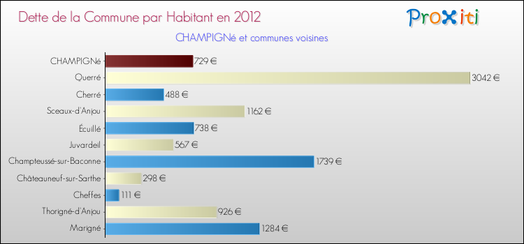 Dette par habitant de la commune en 2012 pour CHAMPIGNé et les communes proches Comparaison de la dette par habitant de la commune en 2012 pour CHAMPIGNé et les communes voisines