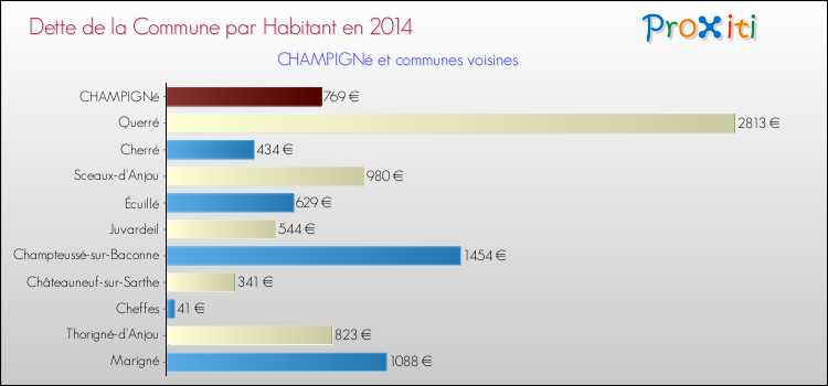 Dette par habitant de la commune en 2014 pour CHAMPIGNé et les communes proches Comparaison de la dette par habitant de la commune en 2014 pour CHAMPIGNé et les communes voisines