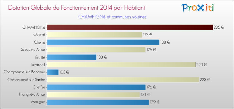 Montant des dotations globales de fonctionnement DGF par Habitant pour CHAMPIGNé et les communes proches en 2014. Comparaison des des dotations globales de fonctionnement DGF par habitant pour CHAMPIGNé et les communes voisines en 2014.