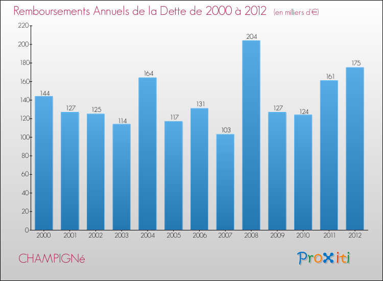 Evolution de l'annuité de la dette pour la commune de CHAMPIGNé de 2000 à 2012 Annuités de la dette pour CHAMPIGNé de 2000 à 2012
