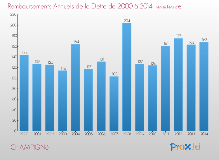 Evolution de l'annuité de la dette pour la commune de CHAMPIGNé de 2000 à 2014 Annuités de la dette pour CHAMPIGNé de 2000 à 2014