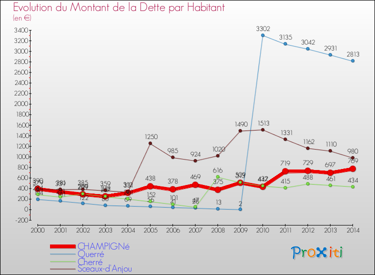 Evolution de la dette par habitant pour la commune de CHAMPIGNé et les communes proches de 2000 à 2014 Comparaison de la dette par habitant pour CHAMPIGNé et les communes voisines de 2000 à 2014