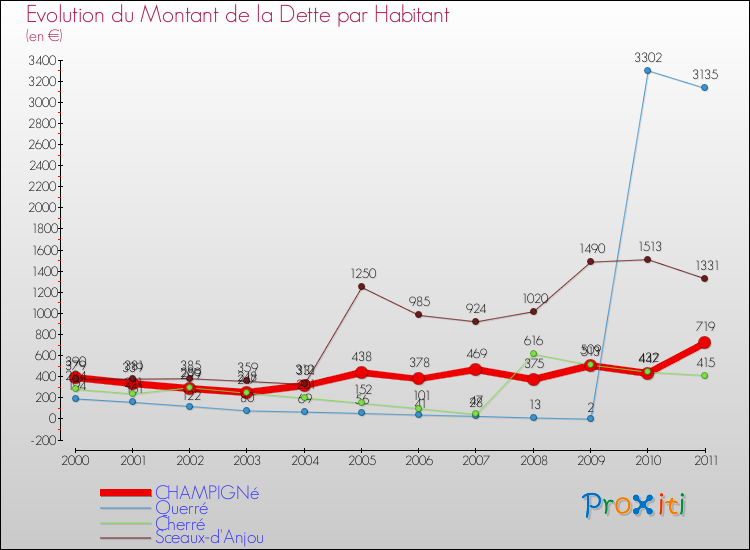 Evolution de la dette par habitant pour la commune de CHAMPIGNé et les communes proches Comparaison de la dette par habitant pour CHAMPIGNé et les communes voisines