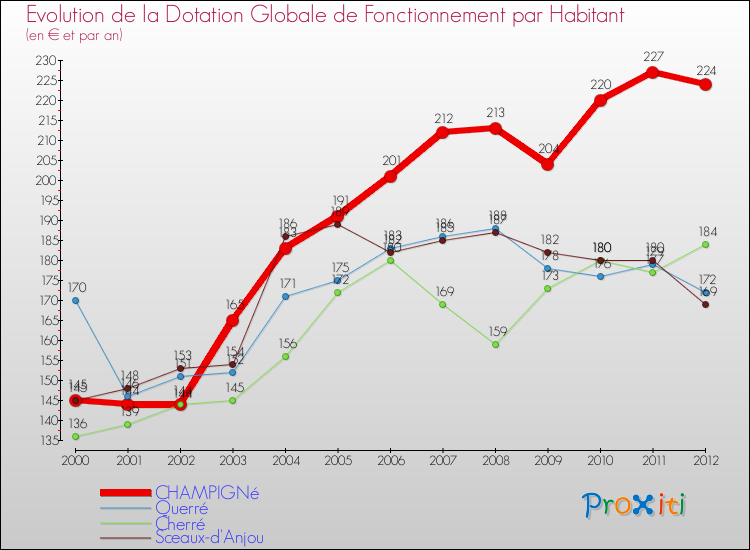 Evolution et montant de la dotation globale de fonctionnement par Habitant pour CHAMPIGNé et les communes proches Comparaison des dotations globales de fonctionnement par habitant pour CHAMPIGNé et les communes voisines