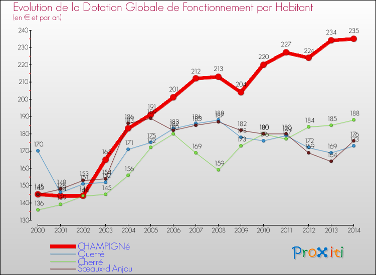 Evolution et montant de la dotation globale de fonctionnement par Habitant pour CHAMPIGNé et les communes proches de 2000 à 2014. Comparaison des dotations globales de fonctionnement par habitant pour CHAMPIGNé et les communes voisines de 2000 à 2014.