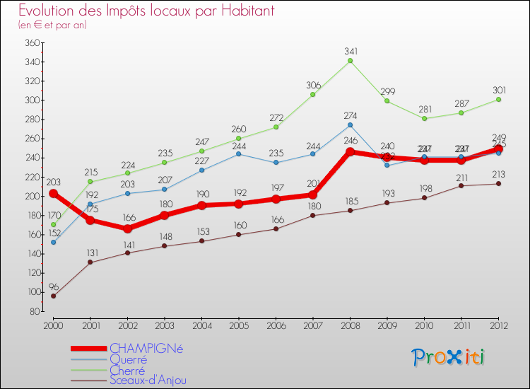 Evolution et montant des impôts locaux par Habitant pour CHAMPIGNé et les communes proches Comparaison des impôts locaux par habitant pour CHAMPIGNé et les communes voisines