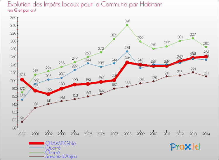 Evolution et montant des impôts locaux par Habitant pour CHAMPIGNé et les communes proches de 2000 à 2014 Comparaison des impôts locaux par habitant pour CHAMPIGNé et les communes voisines de 2000 à 2014
