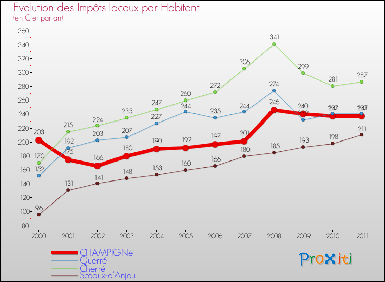 Evolution et montant des impôts locaux par Habitant pour CHAMPIGNé et les communes proches Comparaison des impôts locaux par habitant pour CHAMPIGNé et les communes voisines