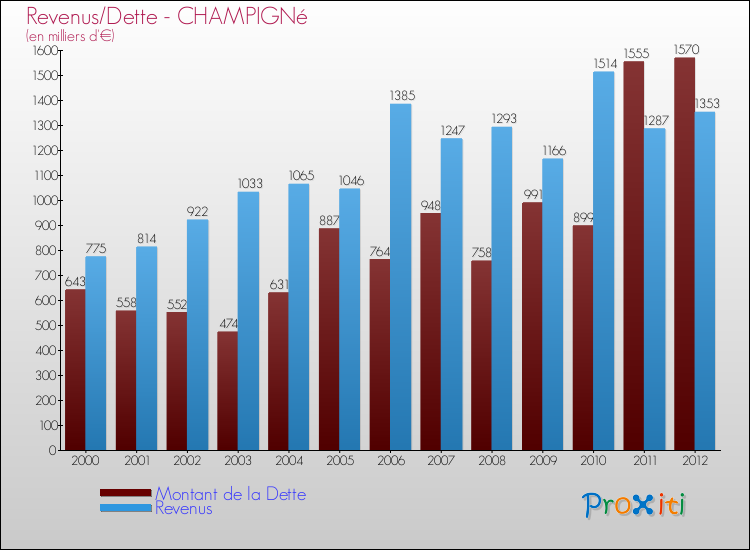 Evolution comparée de la dette et des revenus pour la commune de CHAMPIGNé de 2000 à 2012 Comparaison de la dette et des revenus pour CHAMPIGNé de 2000 à 2012