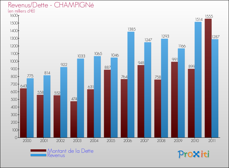 Evolution comparée de la dette et des revenus pour la commune de CHAMPIGNé de 2000 à 2011 Comparaison de la dette et des revenus pour CHAMPIGNé de 2000 à 2011