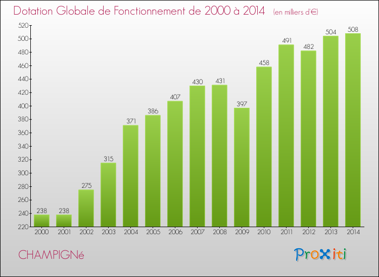 Evolution du montant de la Dotation Globale de Fonctionnement pour la commune de CHAMPIGNé de 2000 à 2014 Evolution du montant de la Dotation Globale de Fonctionnement pour CHAMPIGNé de 2000 à 2014