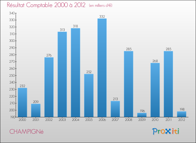 Evolution du résultat comptable pour la commune de CHAMPIGNé de 2000 à 2012 Evolution du résultat comptable pour CHAMPIGNé de 2000 à 2012