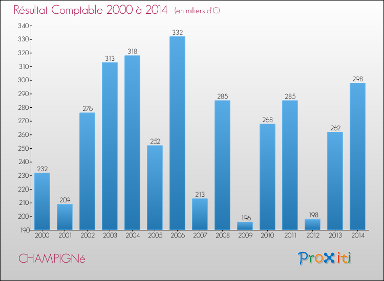 Evolution du résultat comptable pour la commune de CHAMPIGNé de 2000 à 2014 Evolution du résultat comptable pour CHAMPIGNé de 2000 à 2014