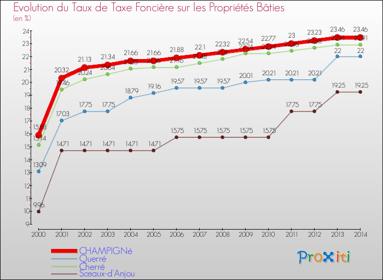 Evolution du taux de la taxe foncière sur le bati pour CHAMPIGNé et les communes proches de 2000 à 2014 Comparaison des taux de taxe foncière sur le bati pour CHAMPIGNé et les communes voisines de 2000 à 2014