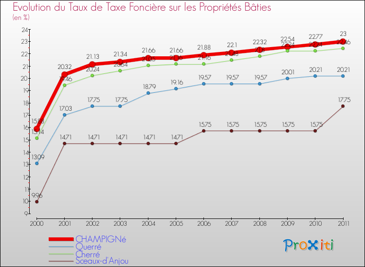 Evolution du taux de la taxe foncière sur le bati pour CHAMPIGNé et les communes proches Comparaison des taux de taxe foncière sur le bati pour CHAMPIGNé et les communes voisines