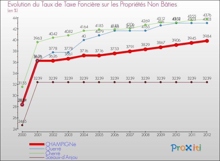 Evolution du taux de la taxe foncière sur les immeubles et terrains non batis pour CHAMPIGNé et les communes proches de 2000 à 2012 Comparaison des taux de la taxe foncière sur les immeubles et terrains non batis pour CHAMPIGNé et les communes voisines de 2000 à 2012