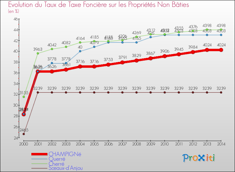 Evolution du taux de la taxe foncière sur les immeubles et terrains non batis pour CHAMPIGNé et les communes proches de 2000 à 2014 Comparaison des taux de la taxe foncière sur les immeubles et terrains non batis pour CHAMPIGNé et les communes voisines de 2000 à 2014