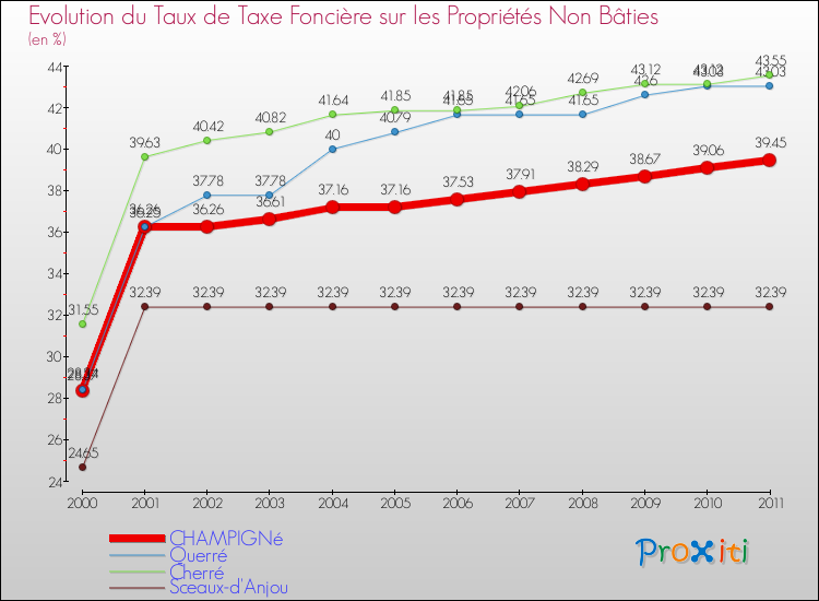Evolution du taux de la taxe foncière sur les immeubles et terrains non batis pour CHAMPIGNé et les communes proches Comparaison des taux de la taxe foncière sur les immeubles et terrains non batis pour CHAMPIGNé et les communes voisines