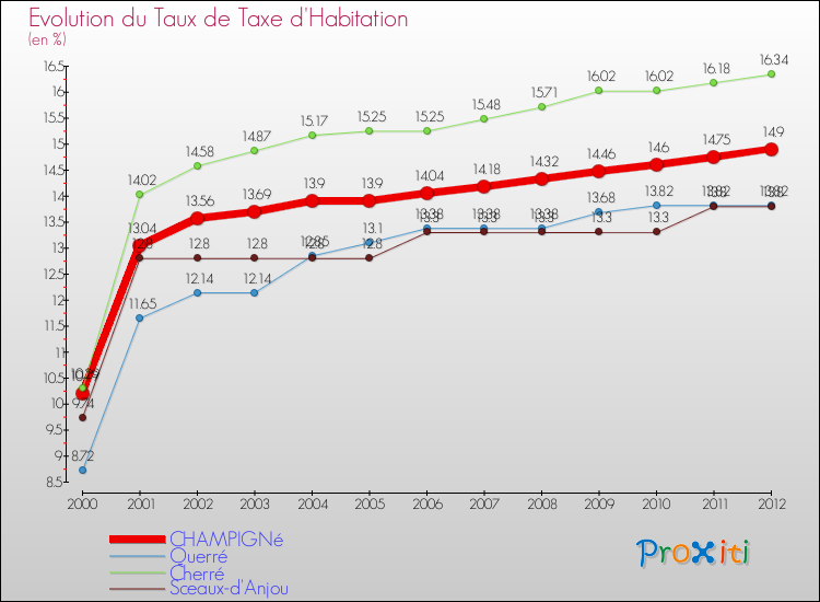 Evolution du taux de la taxe d'habitation pour CHAMPIGNé et les communes proches Comparaison des taux de la taxe d'habitation pour CHAMPIGNé et les communes voisines