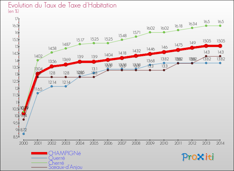 Evolution du taux de la taxe d'habitation pour CHAMPIGNé et les communes proches de 2000 à 2014 Comparaison des taux de la taxe d'habitation pour CHAMPIGNé et les communes voisines de 2000 à 2014