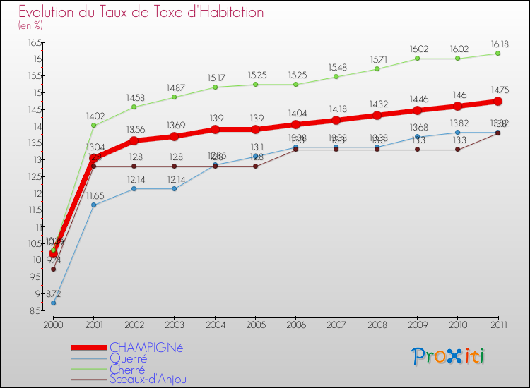 Evolution du taux de la taxe d'habitation pour CHAMPIGNé et les communes proches Comparaison des taux de la taxe d'habitation pour CHAMPIGNé et les communes voisines
