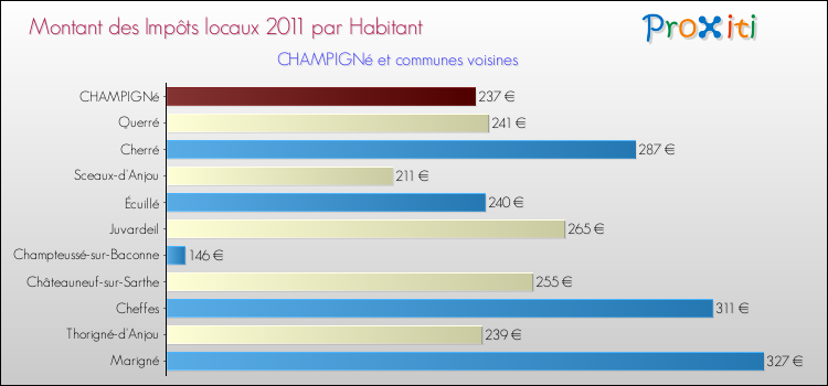 Montant des impôts locaux par Habitant pour CHAMPIGNé et les communes proches Comparaison des impôts locaux par habitant pour CHAMPIGNé et les communes voisines