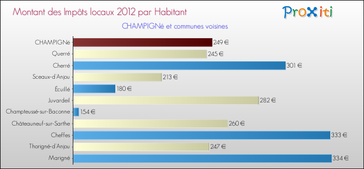 Montant des impôts locaux par Habitant pour CHAMPIGNé et les communes proches Comparaison des impôts locaux par habitant pour CHAMPIGNé et les communes voisines