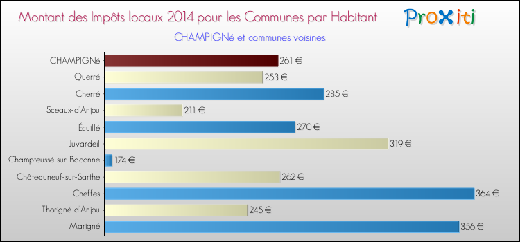 Montant des impôts locaux par Habitant pour CHAMPIGNé et les communes proches en 2014 Comparaison des impôts locaux par habitant pour CHAMPIGNé et les communes voisines en 2014