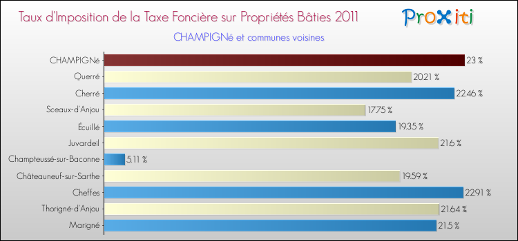 Taux d'imposition de la taxe foncière sur le bati 2011 pour CHAMPIGNé et les communes proches Comparaison des taux d'imposition de la taxe foncière sur le bati 2011 pour CHAMPIGNé et les communes voisines