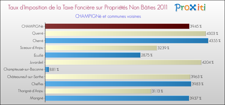Taux d'imposition de la taxe foncière sur les immeubles et terrains non batis 2011 pour CHAMPIGNé et les communes proches Comparaison des taux d'imposition de la taxe foncière sur les immeubles et terrains non batis 2011 pour CHAMPIGNé et les communes voisines