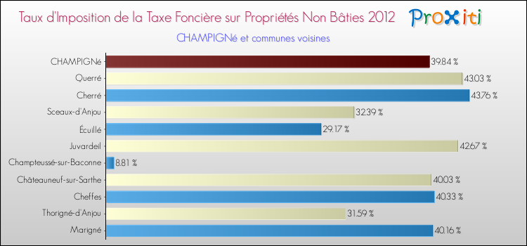 Taux d'imposition de la taxe foncière sur les immeubles et terrains non batis 2012 pour CHAMPIGNé et les communes proches Comparaison des taux d'imposition de la taxe foncière sur les immeubles et terrains non batis 2012 pour CHAMPIGNé et les communes voisines