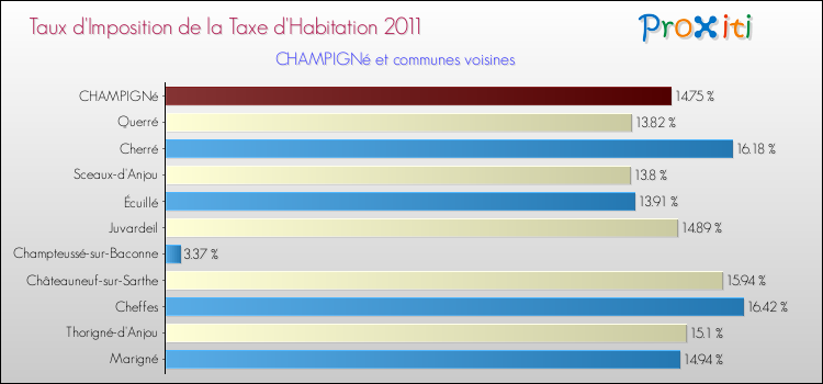 Taux d'imposition de la taxe d'habitation 2011 pour CHAMPIGNé et les communes proches Comparaison des taux d'imposition de la taxe d'habitation 2011 pour CHAMPIGNé et les communes voisines