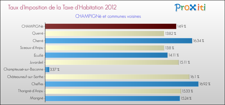 Taux d'imposition de la taxe d'habitation 2012 pour CHAMPIGNé et les communes proches Comparaison des taux d'imposition de la taxe d'habitation 2012 pour CHAMPIGNé et les communes voisines