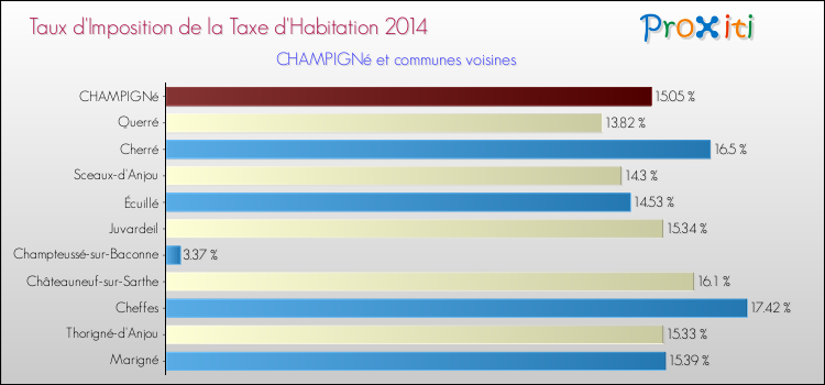 Taux d'imposition de la taxe d'habitation 2014 pour CHAMPIGNé et les communes proches Comparaison des taux d'imposition de la taxe d'habitation 2014 pour CHAMPIGNé et les communes voisines