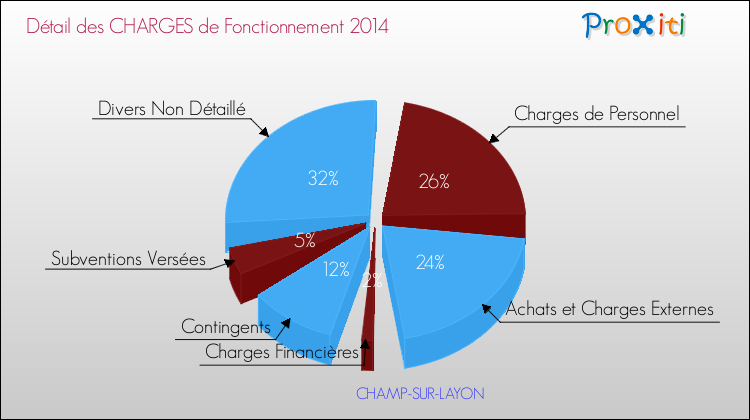Décomposition des Charges de Fonctionnement 2014 de la commune de CHAMP-SUR-LAYON Charges de Fonctionnement 2014 pour la commune de CHAMP-SUR-LAYON