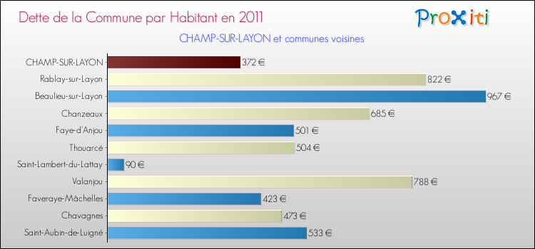 Dette par habitant de la commune en 2011 pour CHAMP-SUR-LAYON et les communes proches Comparaison de la dette par habitant de la commune en 2011 pour CHAMP-SUR-LAYON et les communes voisines
