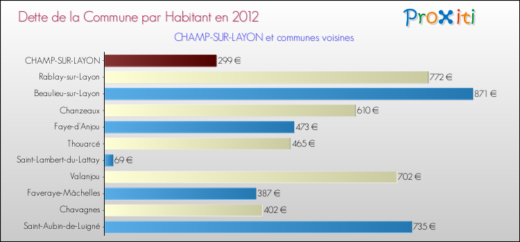 Dette par habitant de la commune en 2012 pour CHAMP-SUR-LAYON et les communes proches Comparaison de la dette par habitant de la commune en 2012 pour CHAMP-SUR-LAYON et les communes voisines
