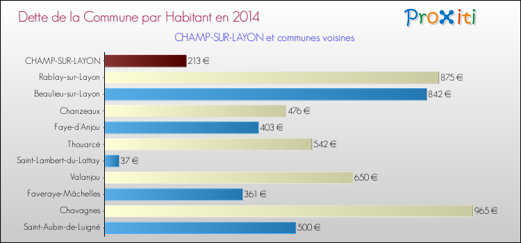 Dette par habitant de la commune en 2014 pour CHAMP-SUR-LAYON et les communes proches Comparaison de la dette par habitant de la commune en 2014 pour CHAMP-SUR-LAYON et les communes voisines
