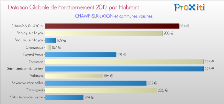 Montant des dotations globales de fonctionnement DGF par Habitant pour CHAMP-SUR-LAYON et les communes proches Comparaison des des dotations globales de fonctionnement DGF par habitant pour CHAMP-SUR-LAYON et les communes voisines