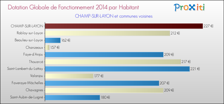 Montant des dotations globales de fonctionnement DGF par Habitant pour CHAMP-SUR-LAYON et les communes proches en 2014. Comparaison des des dotations globales de fonctionnement DGF par habitant pour CHAMP-SUR-LAYON et les communes voisines en 2014.