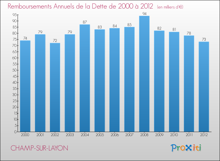 Evolution de l'annuité de la dette pour la commune de CHAMP-SUR-LAYON de 2000 à 2012 Annuités de la dette pour CHAMP-SUR-LAYON de 2000 à 2012