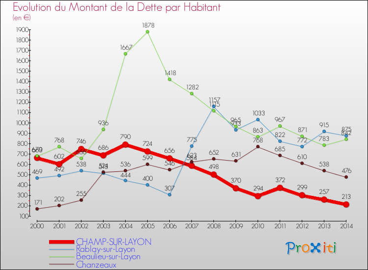 Evolution de la dette par habitant pour la commune de CHAMP-SUR-LAYON et les communes proches de 2000 à 2014 Comparaison de la dette par habitant pour CHAMP-SUR-LAYON et les communes voisines de 2000 à 2014